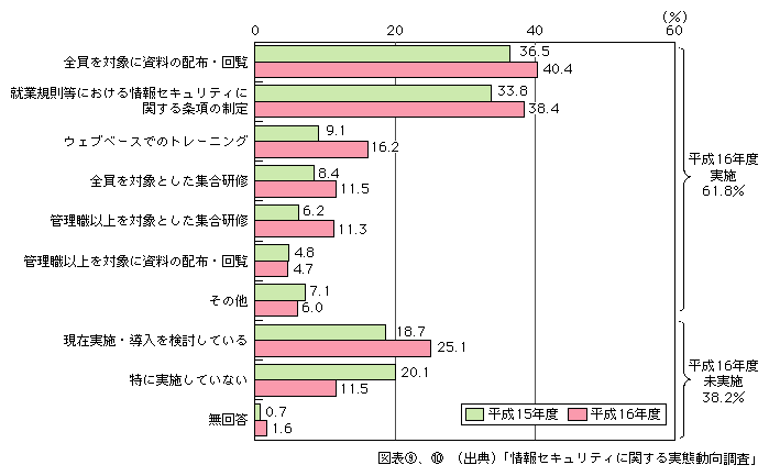 図表[10]　情報セキュリティ教育の実施状況（複数回答）