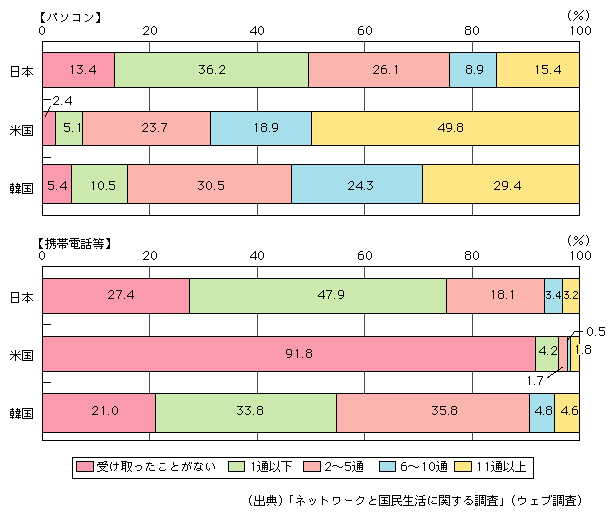 図表[1]　1日当たりの迷惑メール受信状況