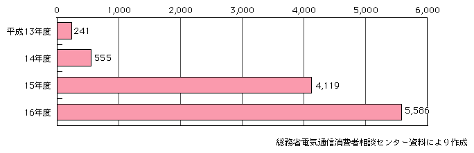 図表[3]　電気通信消費者相談センターに寄せられた架空料金請求トラブルに関する相談件数