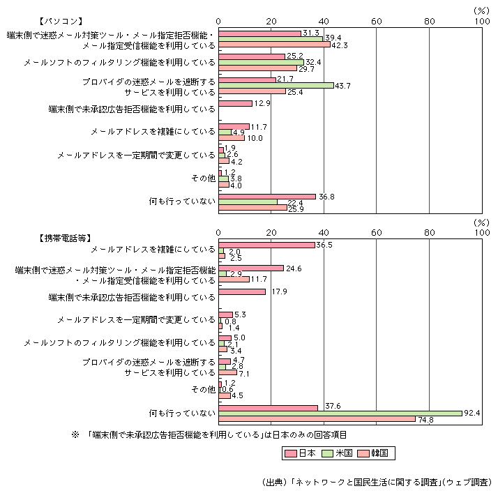 図表[4]　迷惑メール対策の実施状況（複数回答）