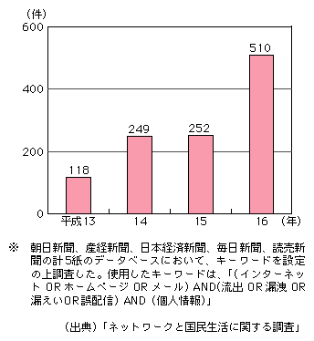 図表[1]　個人情報の流出事故件数の推移（新聞5紙の報道件数※）