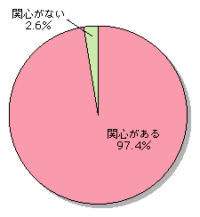 図表[2]　個人情報保護の問題についての関心の有無