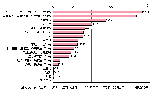 図表[3]　他人に知られたくない個人情報（複数回答）