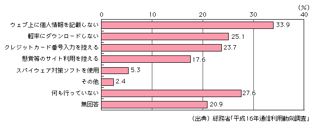 図表[4]　インターネット利用者の個人情報保護対策（複数回答）