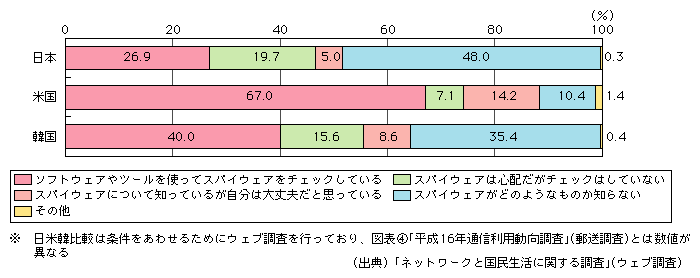 図表[5]　スパイウェア対策の日米韓比較※