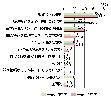 図表[6]　企業における個人情報の管理方法（複数回答）