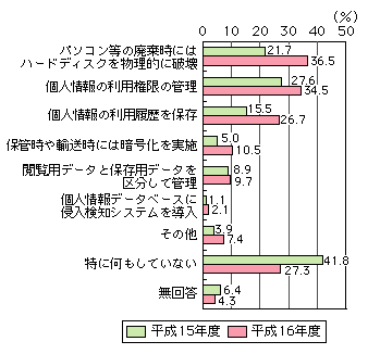 図表[7]　個人情報保護に対するシステム面・技術面での対策（複数回答）