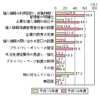 図表[8]　個人情報保護に対する組織面・制度面の対策（複数回答）