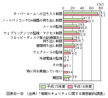 図表[9]　内部者による情報漏えい防止対策（複数回答）