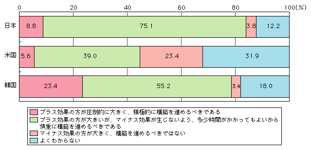 図表[2]　ユビキタスネット社会構築への可否