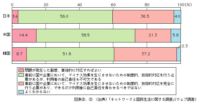 図表[3]　ユビキタスネット社会のマイナス効果への対応の考え方