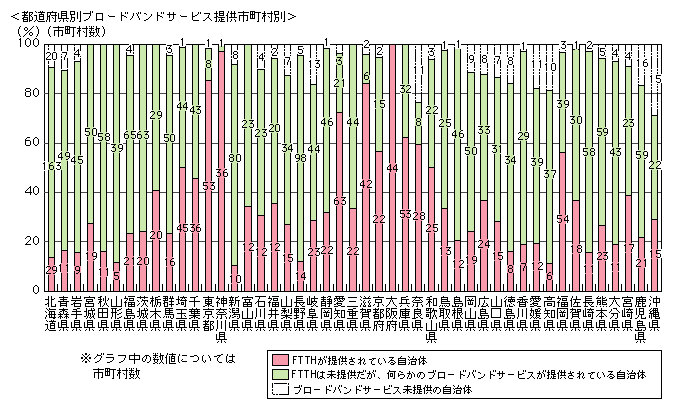 図表[1]　ブロードバンドサービスの普及状況（平成17年3月末現在）