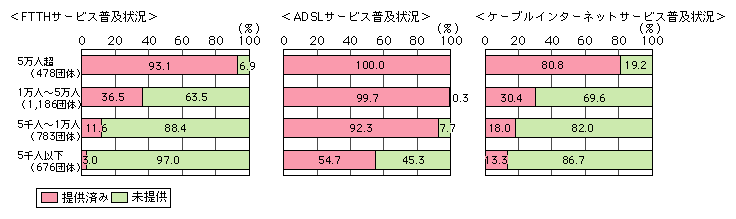 図表[2]　人口規模別ブロードバンドサービスの普及状況（平成17年3月末現在）