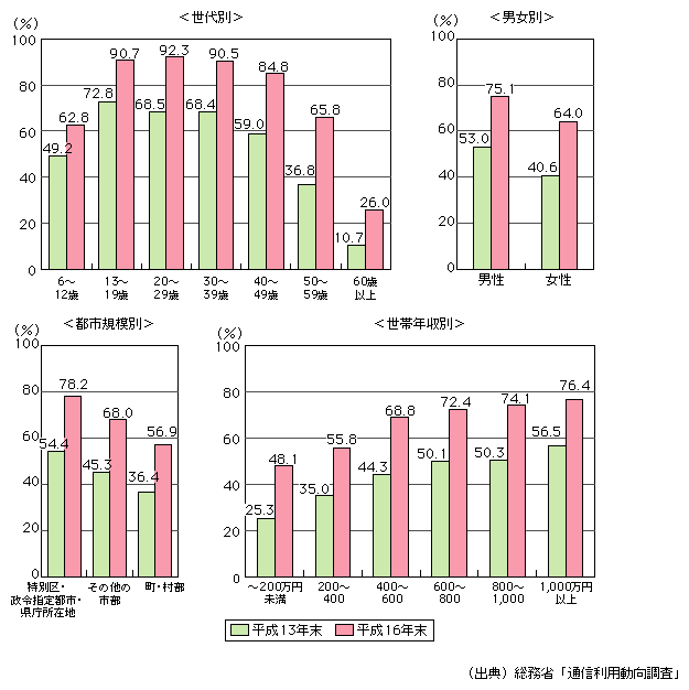 図表[1]　属性別インターネット利用率