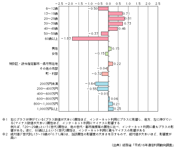 図表[2]　各属性がインターネット利用／未利用に与える影響度