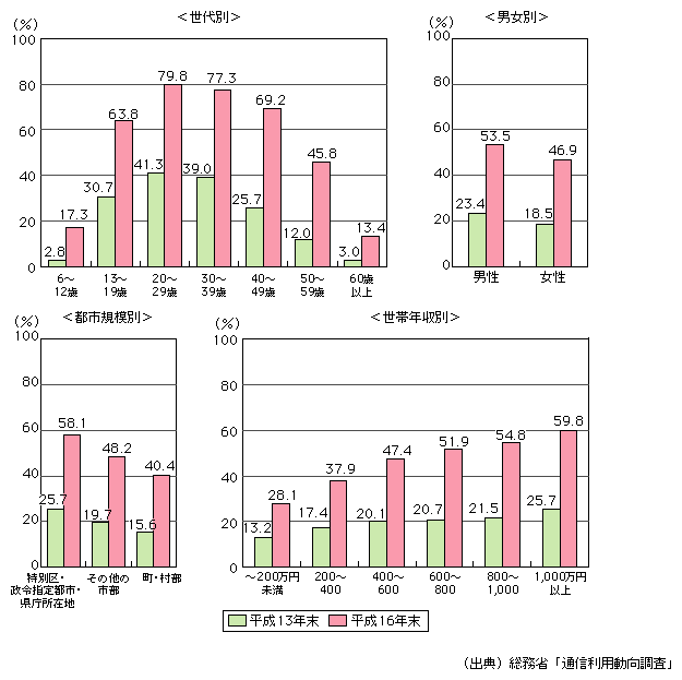 図表[1]　属性別携帯インターネット利用率