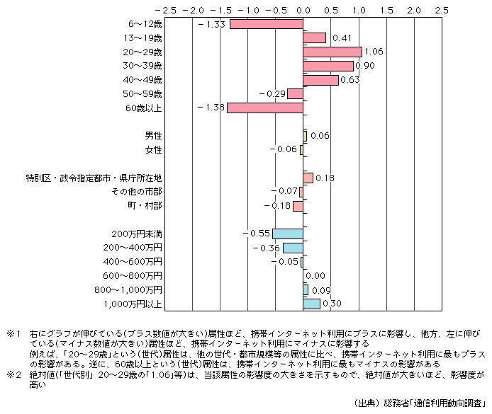 図表[2]　各属性が携帯インターネット利用／未利用に与える影響度