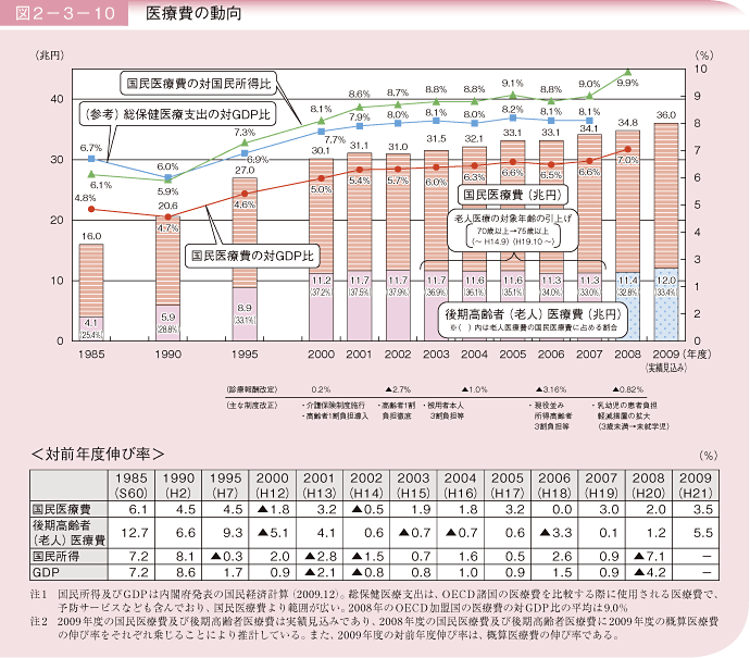 図2－3－10 医療費の動向