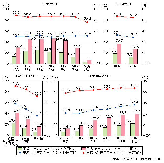図表[1]　属性別ブロードバンド利用率、自宅のパソコンからのインターネット利用者におけるブロードバンド化率の推移