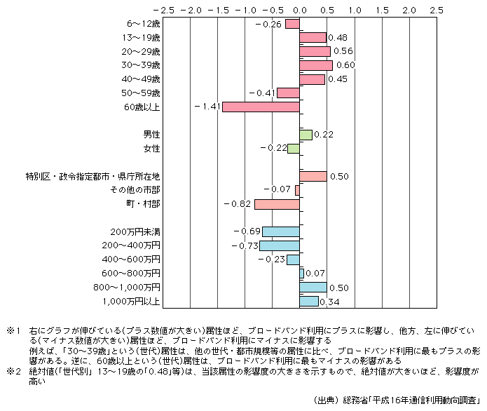 図表[2]　各属性がブロードバンド利用／未利用に与える影響度