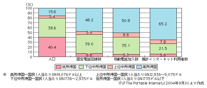 図表[1]　世界の所得グループ別※人口・固定電話回線数・移動電話加入数・推計インターネット利用者数の比率（2003年）