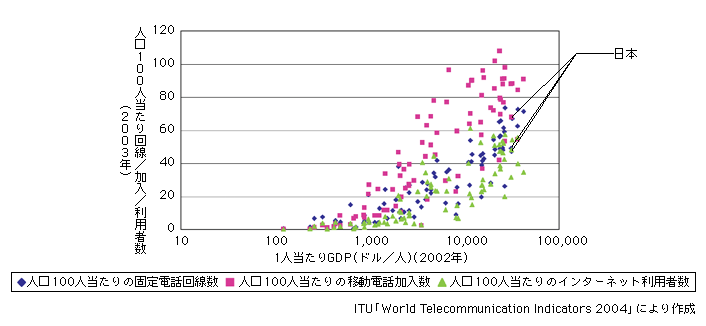 図表[2]　1人当たりGDPと人口100人当たりの回線数等との関係（2003年）