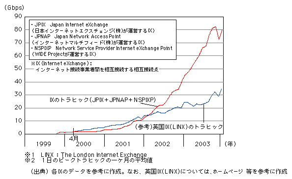 図表[1]　国内主要IXにおけるトラヒック