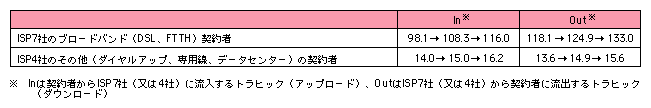 図表[2]　契約者別のトラヒック（平成16年9月～11月の月間平均トラヒックの合計値の推移、Gbps