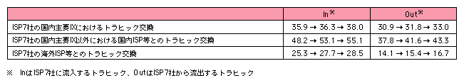 図表[3]　ISP同士のトラヒック交換（平成16年9月～11月の月間平均トラヒックの合計値の推移、Gbps