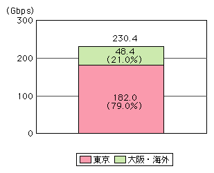 図表[4]　主要ISP14社のIX接続回線容量（平成16年2月）