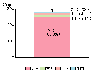 図表[5]　主要ISP14社のプライベート・ピアリング接続回線容量（平成16年2月）