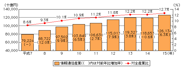 図表[1]　情報通信産業の市場規模（国内生産額）と全産業に占める割合の推移