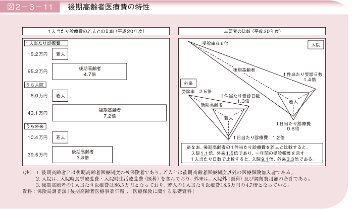 図2－3－11 後期高齢者医療費の特性