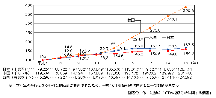 図表[2]　日米韓における情報通信産業の市場規模（国内生産額）の推移（平成7年を100として指数化）