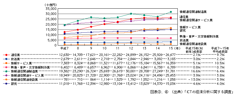 図表[4]　情報通信産業における部門別市場規模（国内生産額）の推移