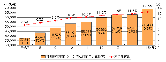 図表[1]　情報通信産業の実質GDPと全産業に占める割合の推移