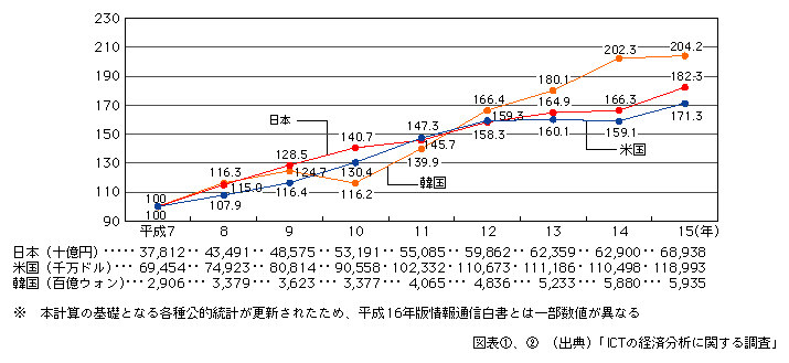 図表[2]　日米韓における情報通信産業の実質GDPの推移（平成7年を100として指数化）