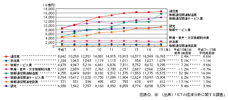 図表[4]　情報通信産業における部門別実質GDPの推移