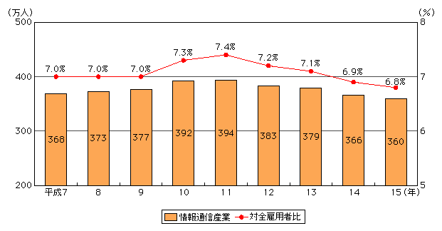 図表[1]　情報通信産業の雇用者数と全雇用者に占める割合の推移