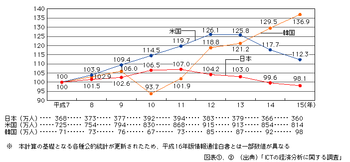 図表[2]　日米韓における情報通信産業の雇用者数の推移（平成7年を100として指数化）