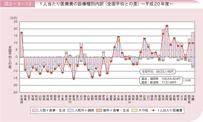 図2－3－12 1人あたりの医療費の診療種別内訳(全国平均との差)~平成20年度~