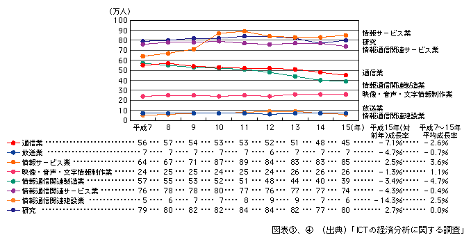 図表[4]　情報通信産業における部門別雇用者数の推移