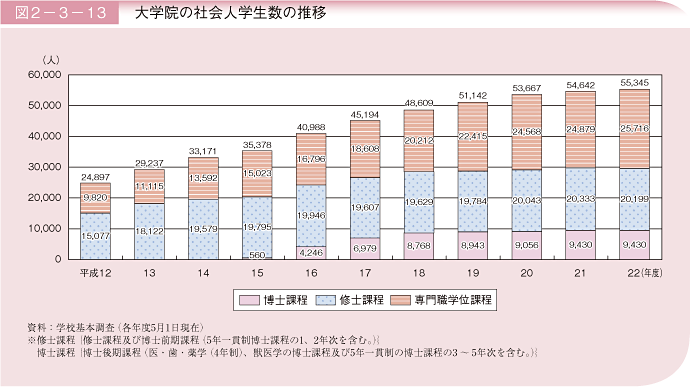 図2－3－13 大学院の社会人学生数の推移