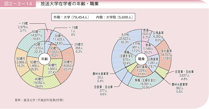 図2－3－14 放送大学在学者の年齢・職業