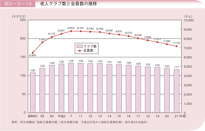 図2－3－15 老人クラブ数と会員数の推移