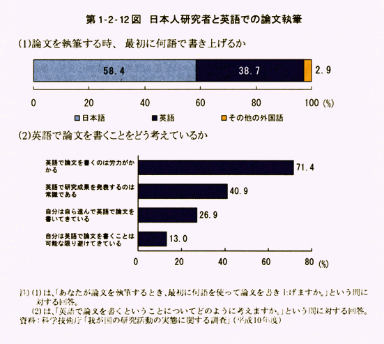 第1-2-12図日本人研究者と英語での論文執筆