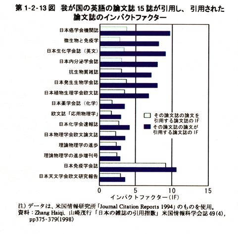 第1-2-13図我が国の英語の論文誌15誌が引用し,引用された論文誌のインパクトファクター