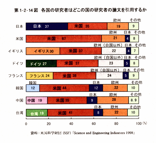 第1-2-14図各国の研究者はどこの国の研究者の論文を引用するか