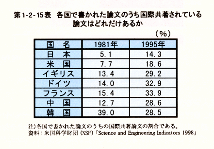 第1-2-15表各国で書かれた論文のうち国際共著されている論文はどれだけあるか