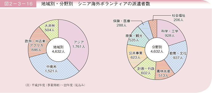 図2－3－16 地域別・分野別 シニア海外ボランティアの派遣者数